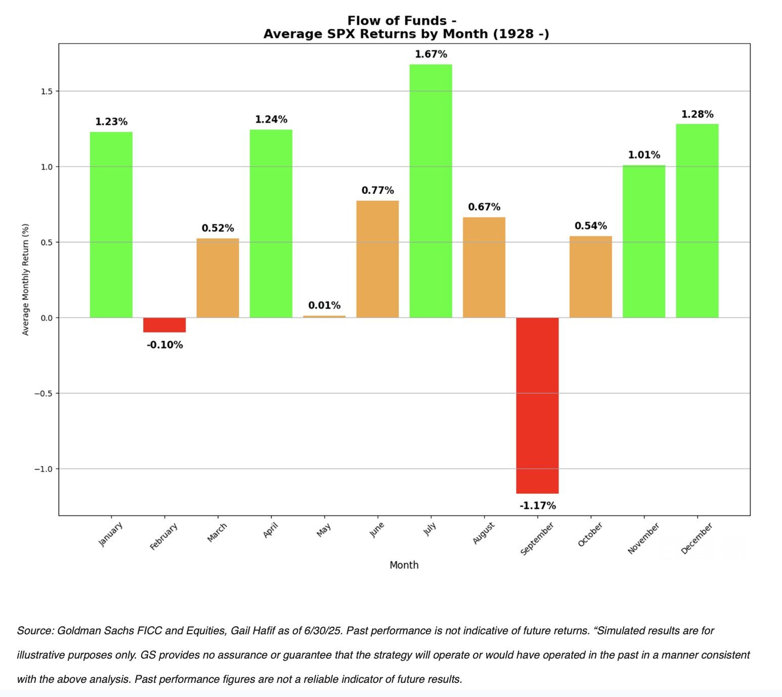 July the most bullish month of the year for SPX.