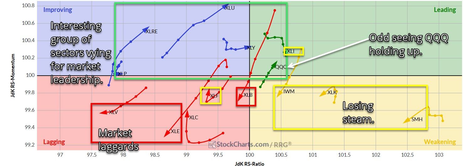Sector leadership.