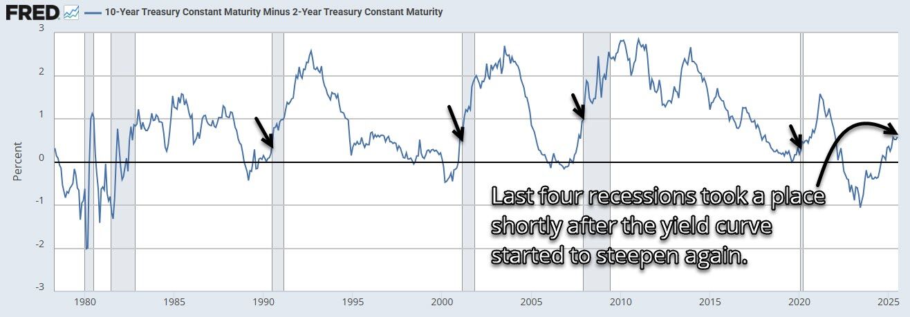 Steepening Yield Curve