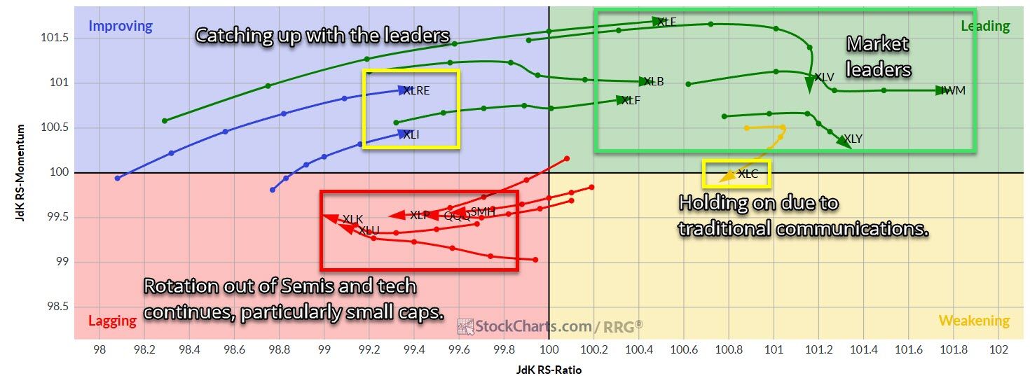 Sector update