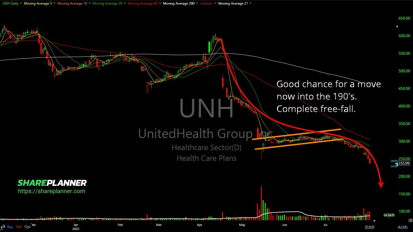 United Healthcare (UNH)