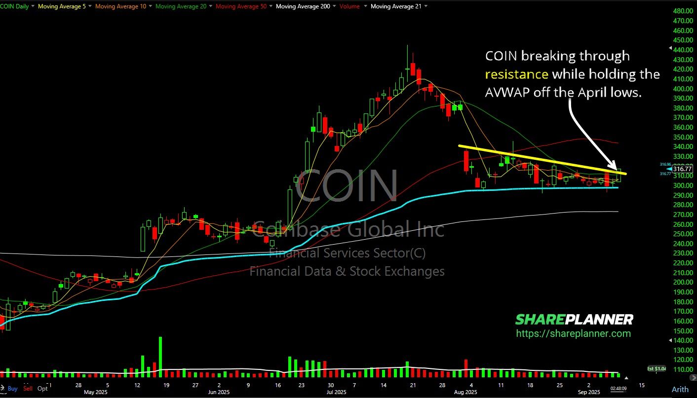 Coinbase breakout (COIN)