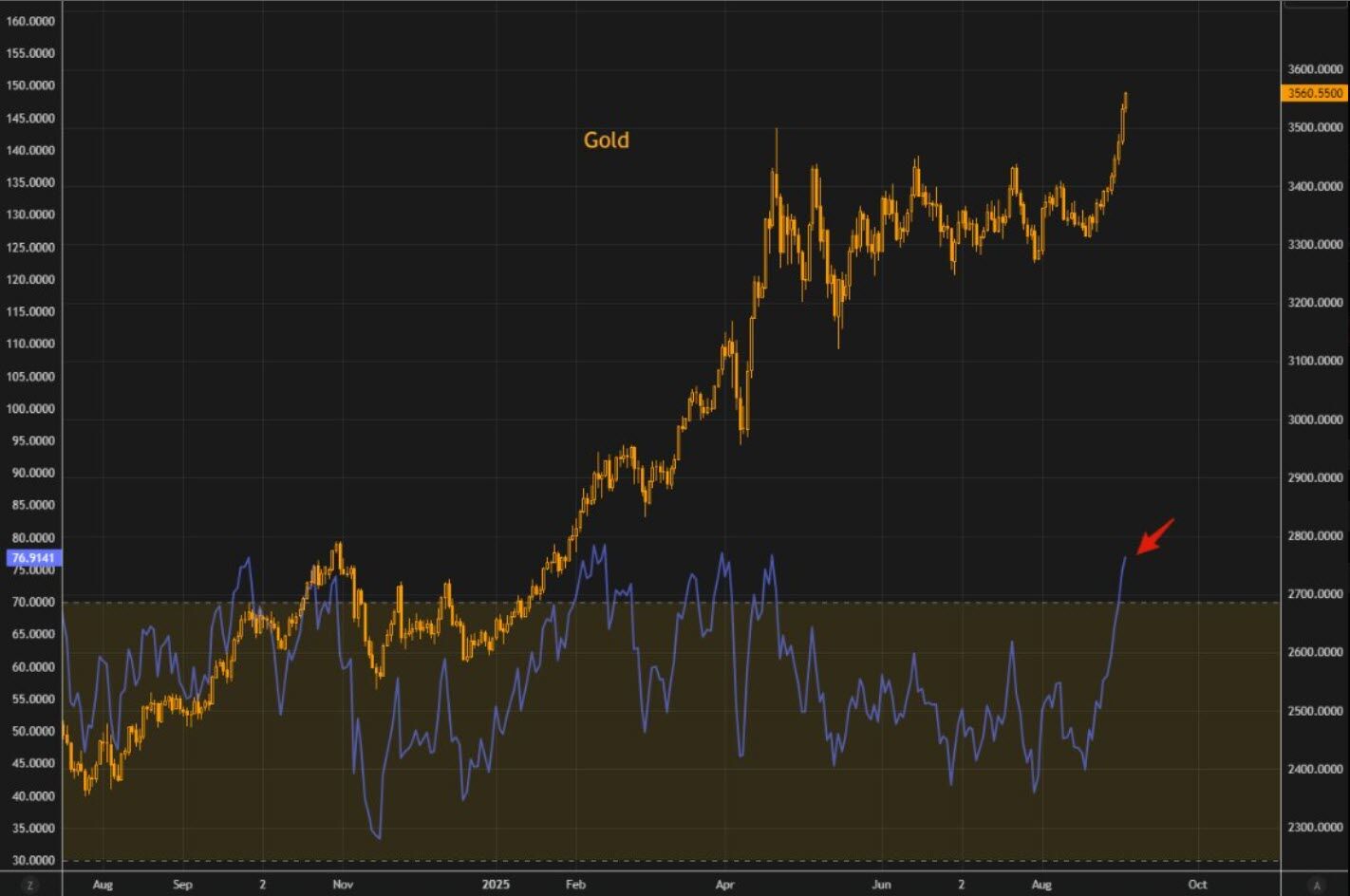 gold overbought.