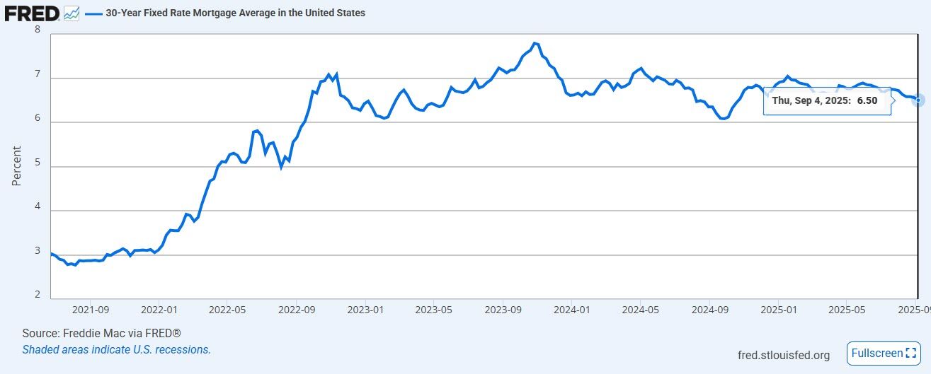 Mortgage Rates on the decline