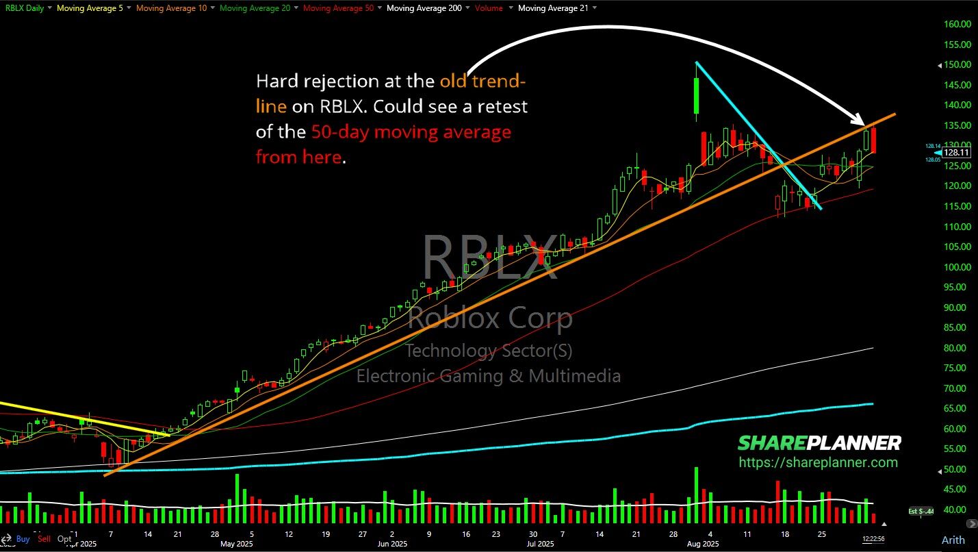 Roblox (RBLX) old trend-line creates resistance