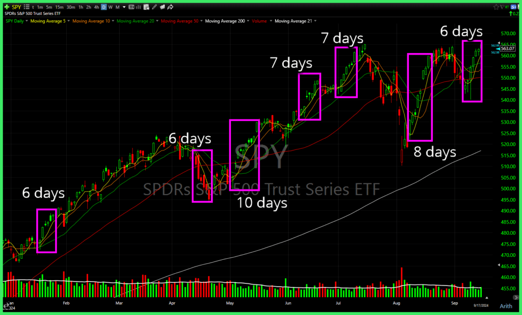 stock market winning streak